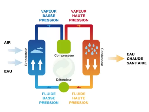 Principe de la thermodynamique